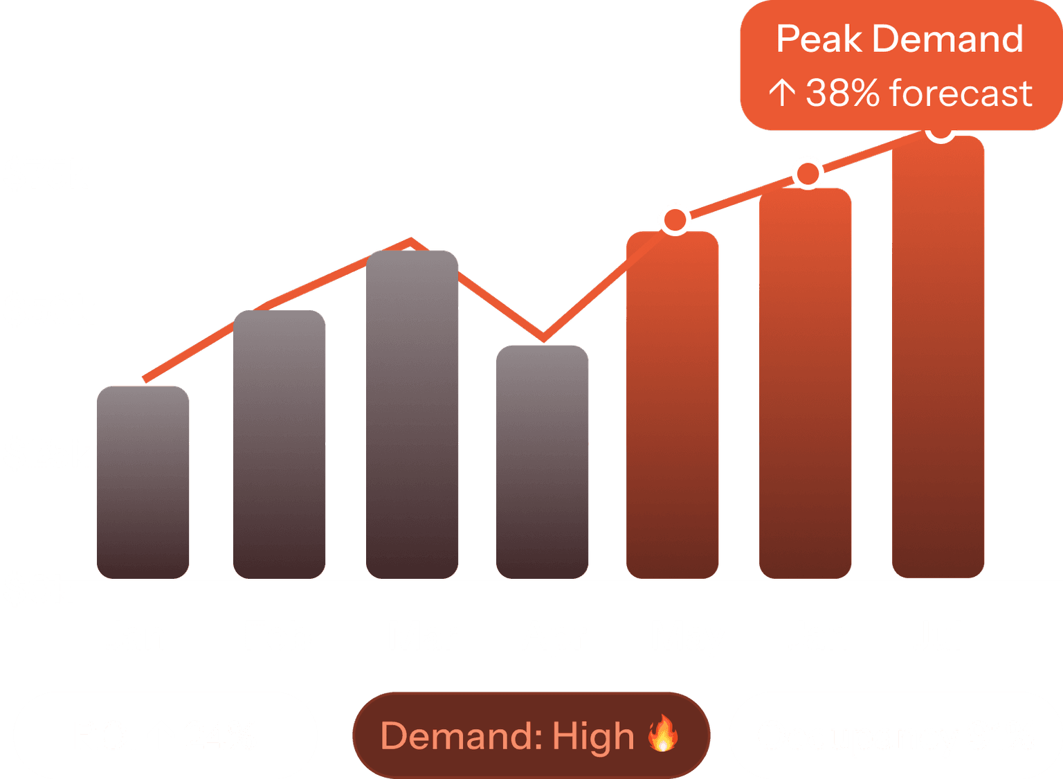Predictive Demand & ROI