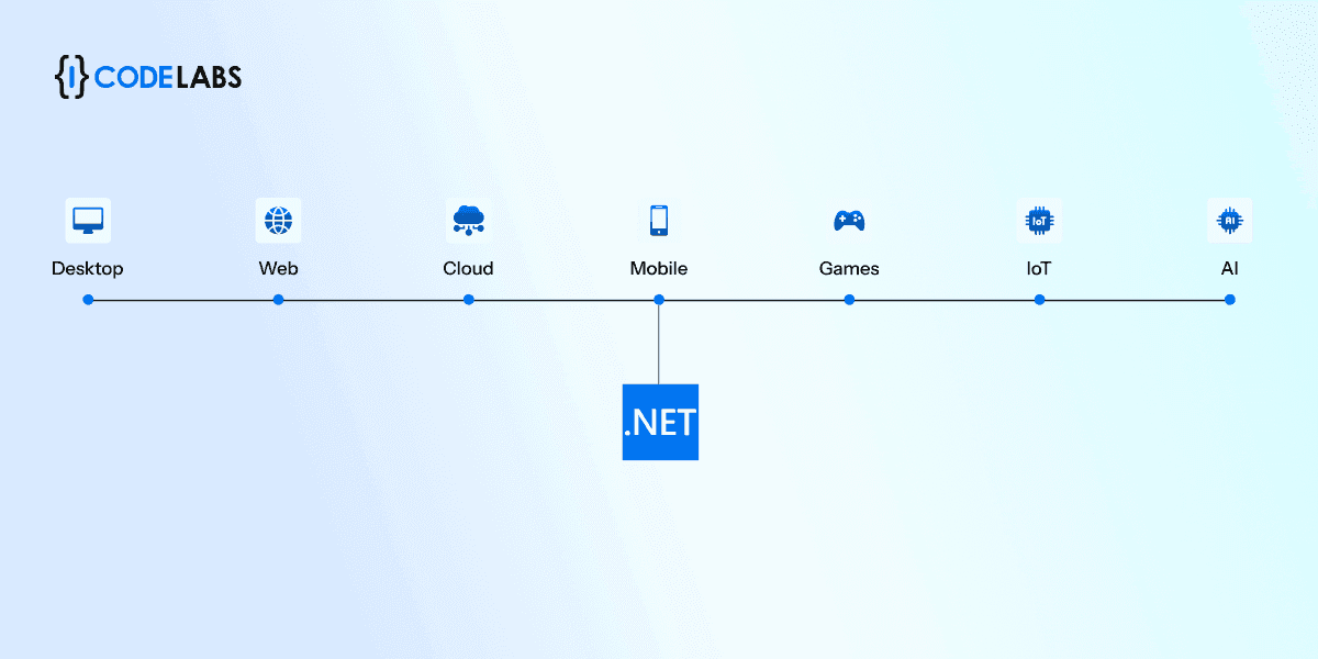 a unified crossplatform development environment from Microsoft